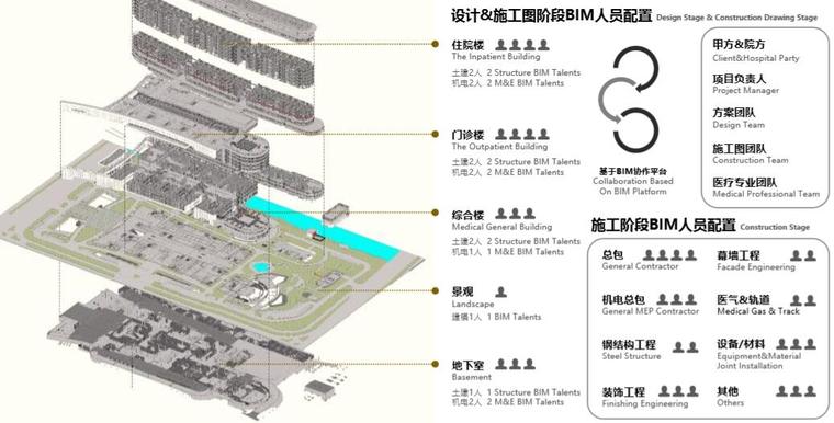 医院设计施工BIM应用大赛作品（43页）-BIM规划进程介绍及协同分工