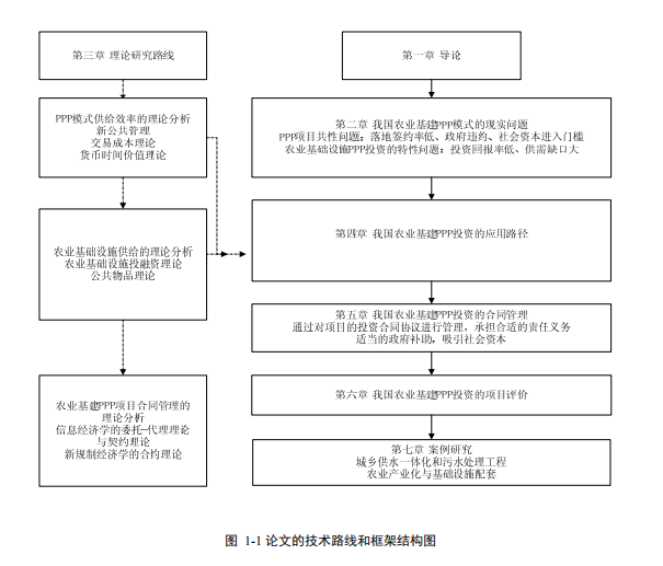 PPP模式下的施工合同管理研究-论文的技术路线