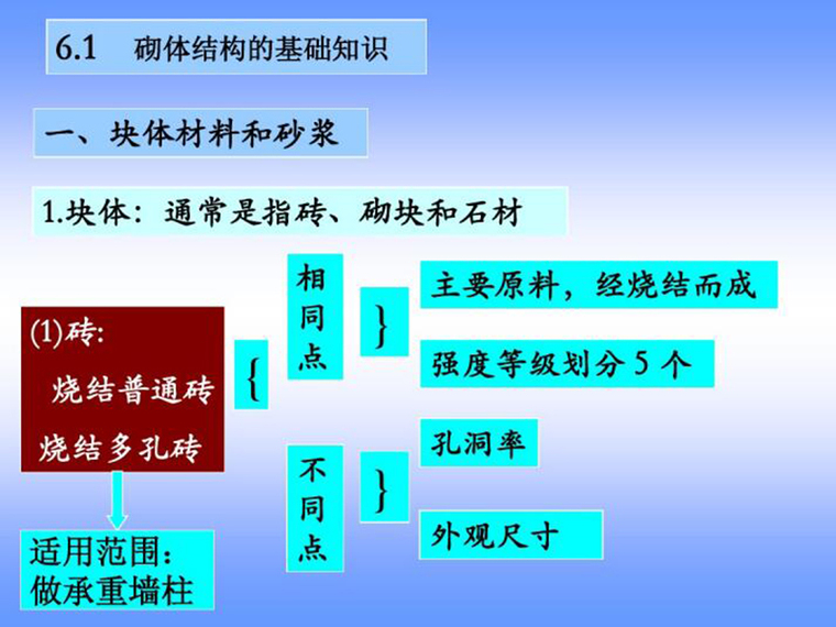 砌体结构识图（PDF，共82页）