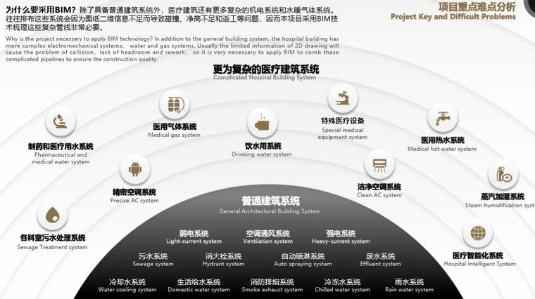 医院设计施工BIM应用大赛作品（43页）-项目重点难点分析