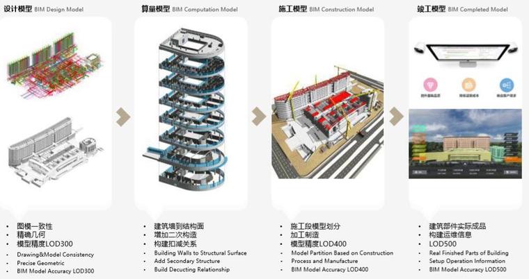 医院设计施工BIM应用大赛作品（43页）-BIM模型构建逻辑流程