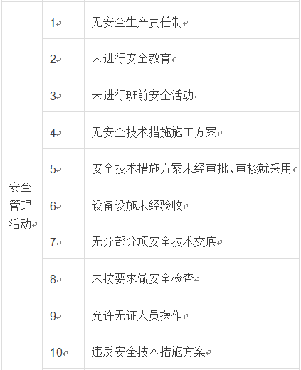 建筑工程重大危险源目录清单资料下载-建筑工程安全危险源清单