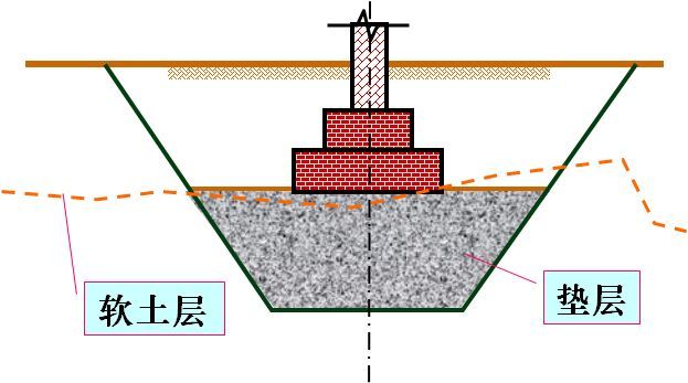 换土加筋垫层处理软基资料下载-教你如何用垫层法处理地基，还不快收藏！