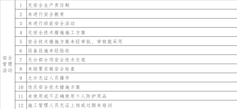 厂房危险源识别资料下载-施工现场危险源识别（详细全面）