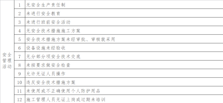 中国中冶施工现场品牌识别手册资料下载-施工现场危险源识别（详细全面）