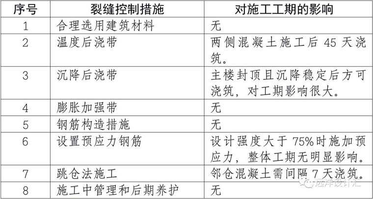 地产项目如何控制地下室裂缝？_7