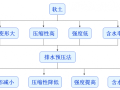 排水预压固结法地基处理图文，建议收藏！