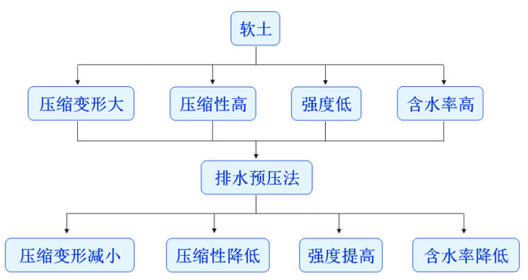 软地基处理真空预压资料下载-排水预压固结法地基处理图文，建议收藏！