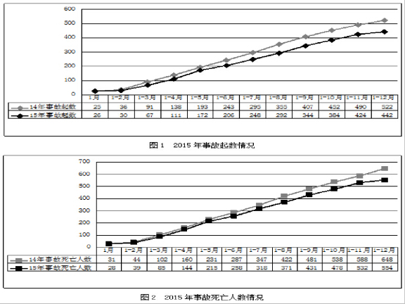 《建筑施工现场安全管理资料规程》培训-全国建设系统安全生产事故情况