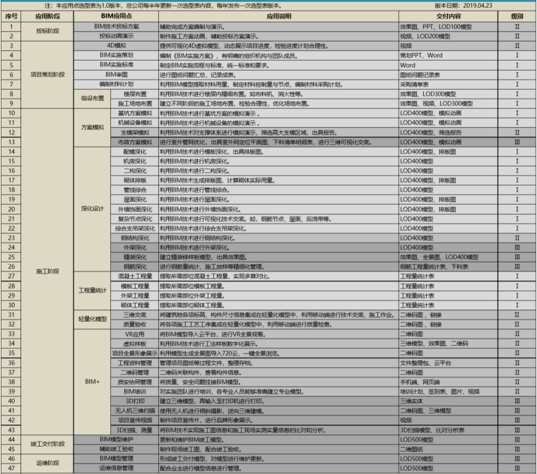 膨胀水箱选型表资料下载-一级BIM应用点选型表（2019年）