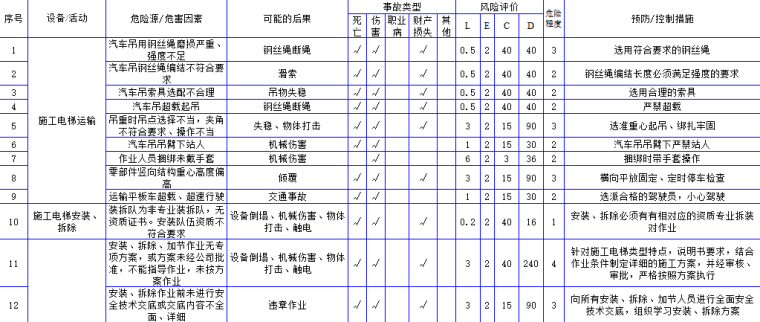 冬期维护作业危险源资料下载-施工电梯危险源与危险评价表