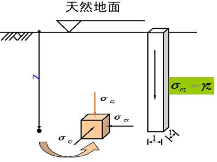 附加应力扩散角资料下载-地基中应力计算（44页，内容丰富）