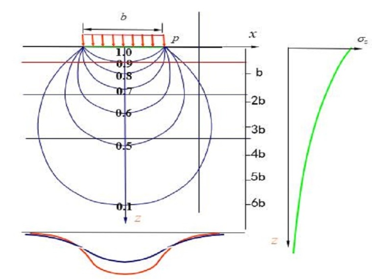 土的自重应力工程案例资料下载-土和地基中的应力及分布（清楚明了）