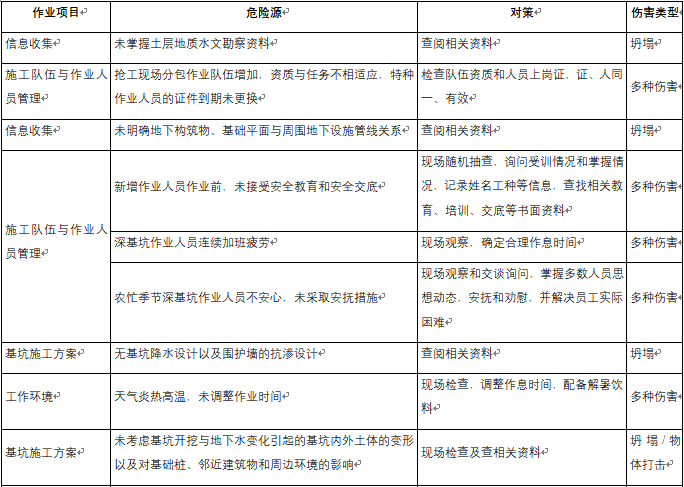 地铁工程危险源辨识资料下载-基坑工程危险源辨识结果列表