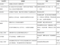 基坑工程危险源辨识结果列表