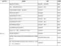 垂直运输机械安拆作业危险源辨识结果列表