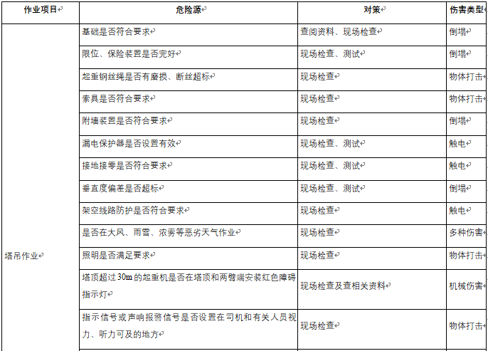 作业危险源分析资料下载-垂直运输机械安拆作业危险源辨识结果列表