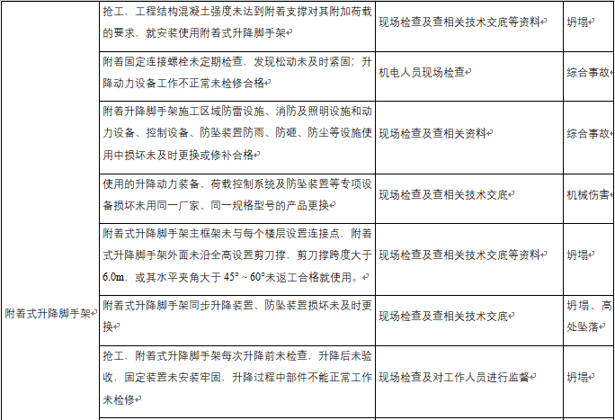 工程风险辨识ppt资料下载-脚手架工程危险源辨识结果列表