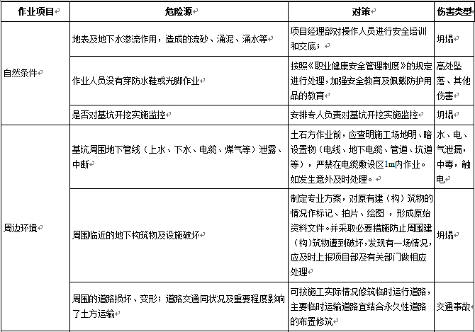 作业危险源分析资料下载-土石方工程危险源