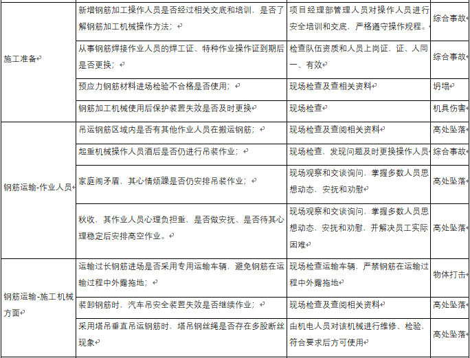 营业线施工危险源辨识资料下载-钢筋工程危险源辨识结果列表