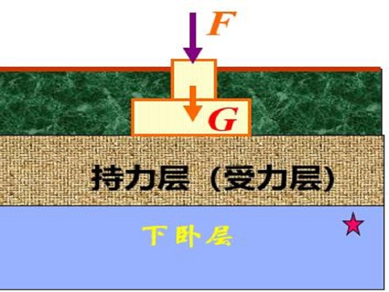 土的自重应力工程案例资料下载-土中应力分析（61页，清楚明了）