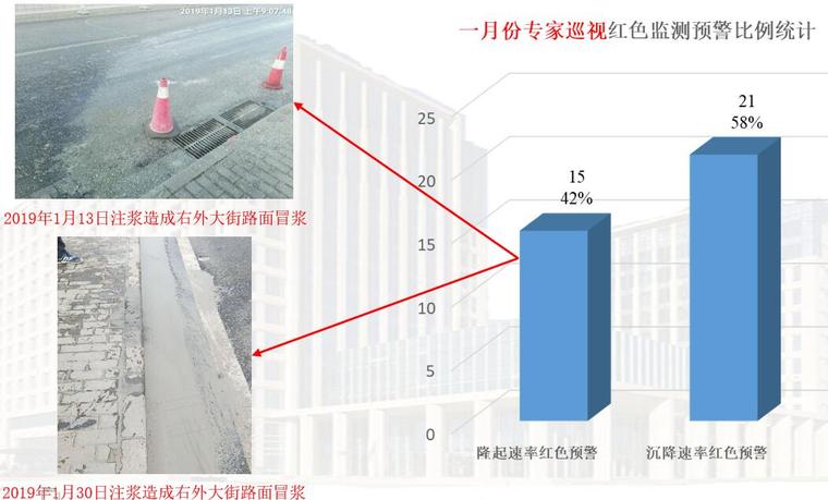 PBA四导洞洞桩法地铁站监测专家咨询会ppt-红色预警