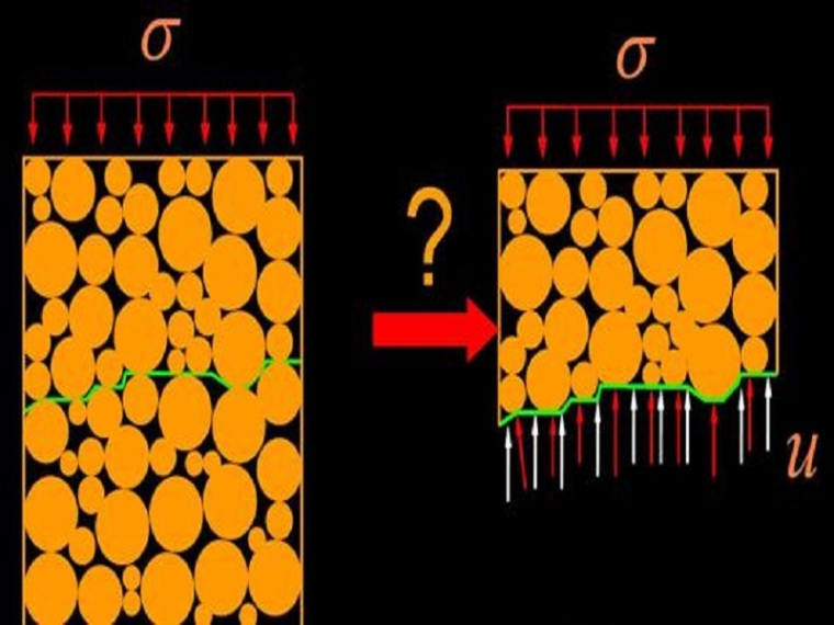 土的附加应力资料下载-土中的应力和有效应力原理（清楚明了）