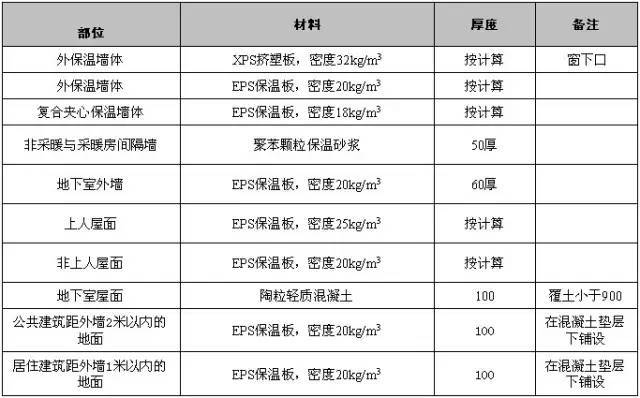 屋面变形缝构造做法要求资料下载-万科统一的构造做法集