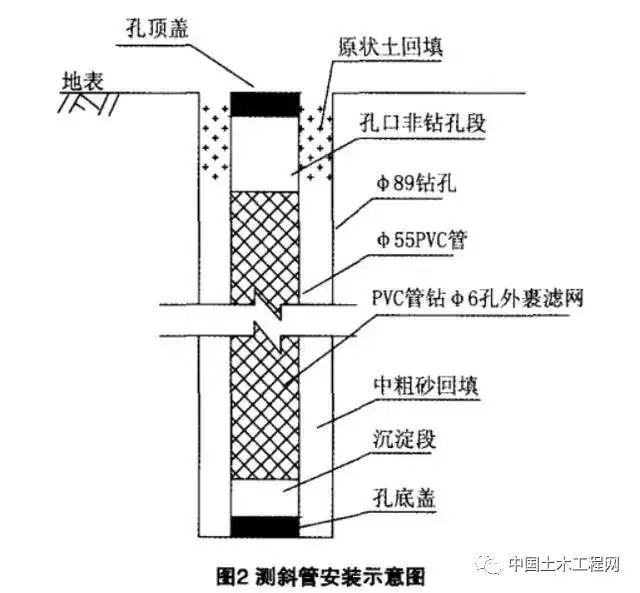 深基坑监测的6种方法_5