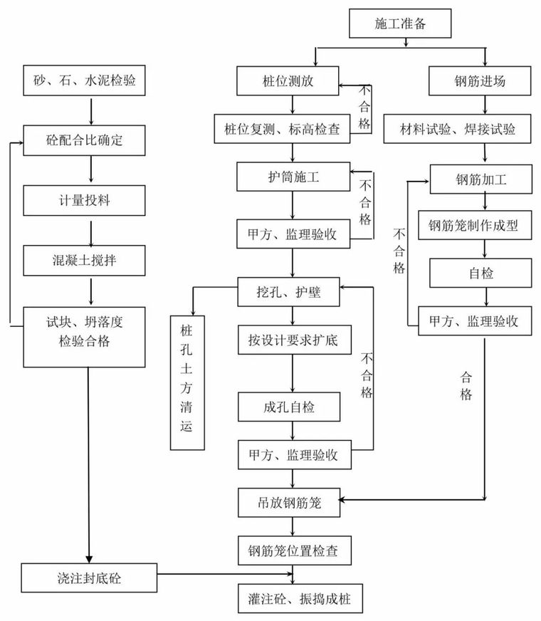 14种桩基及地基处理工艺流程图，收藏！_2