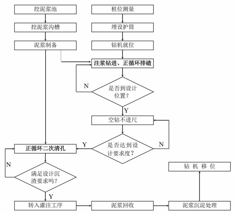 14种桩基及地基处理工艺流程图，收藏！_3