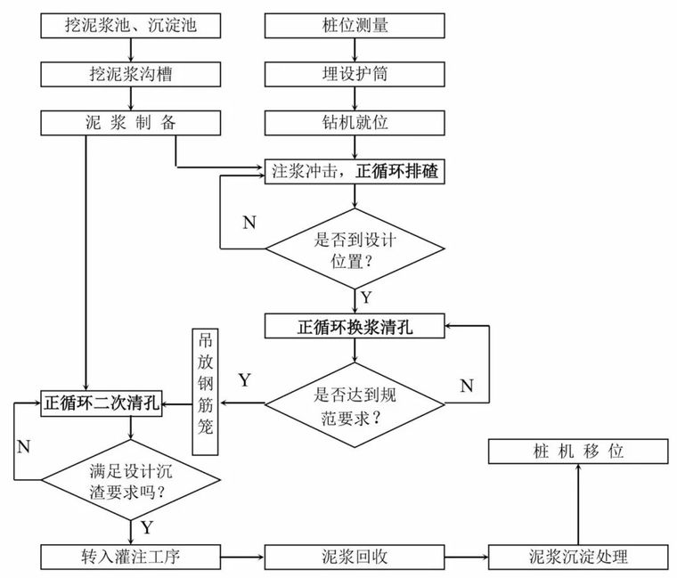 14种桩基及地基处理工艺流程图，收藏！_5