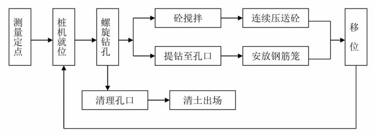 14种桩基及地基处理工艺流程图，收藏！_8