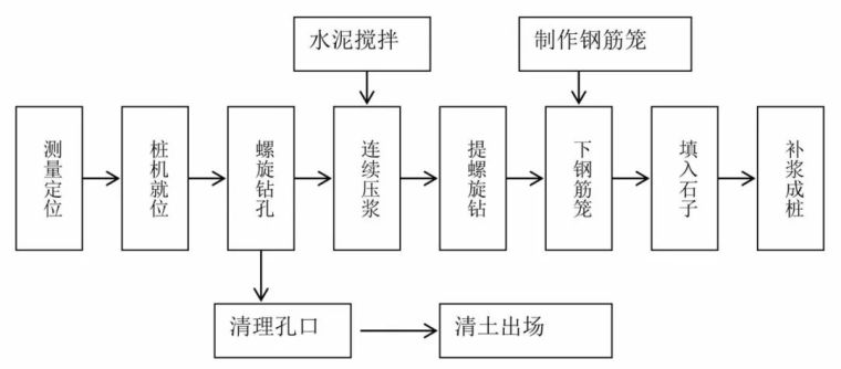 14种桩基及地基处理工艺流程图，收藏！_9