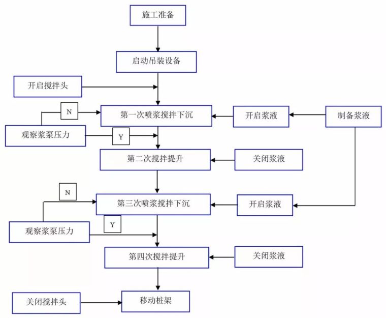 14种桩基及地基处理工艺流程图，收藏！_13