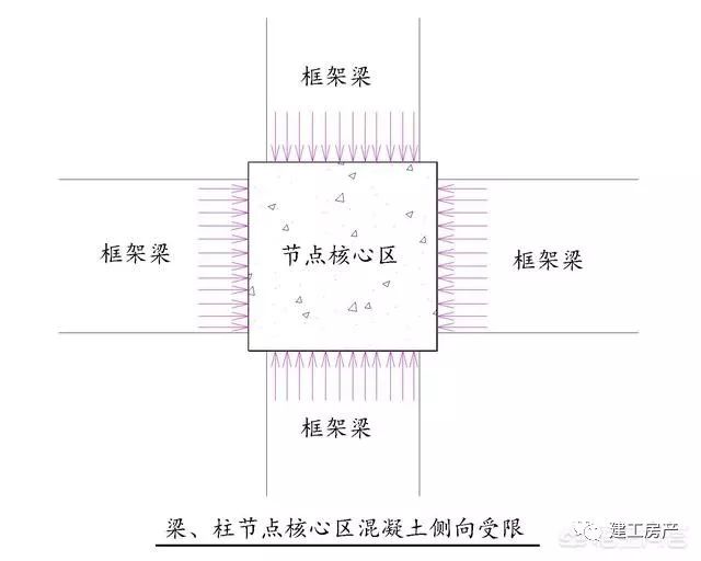 首先,梁,柱节点核心区的混凝土在周围梁板的作用下,是 侧向受限的.