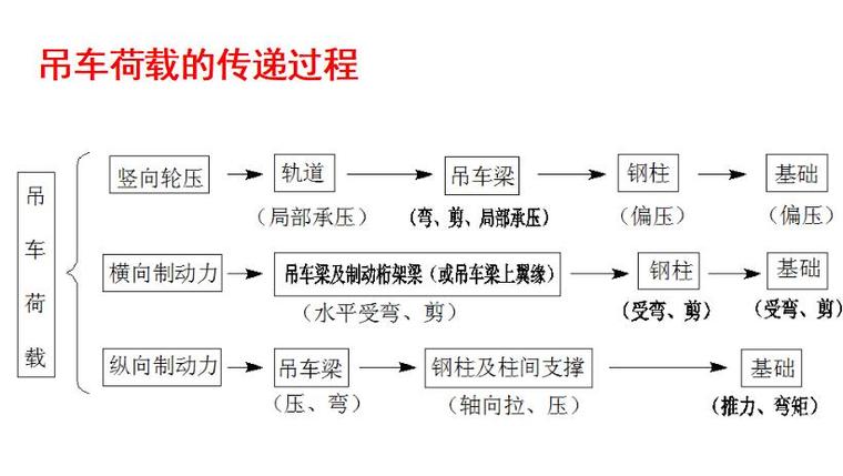 单层厂房钢结构设计（PPT,150页）-吊车荷载的传递过程2