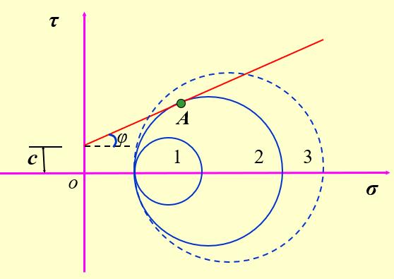 摩尔应力圆与抗剪强度线间的关系