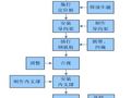 深基坑支护标准化施工工艺，样板图片可参考