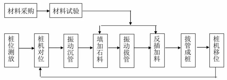 14种桩基及地基处理工艺流程图，收藏！_14