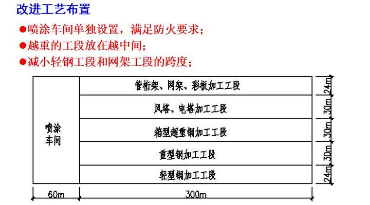 单层厂房钢结构设计（PPT,150页）-改进工艺布置4