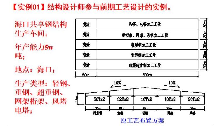 单层厂房钢结构设计（PPT,150页）-结构设计师参与前期工艺设计的实例3