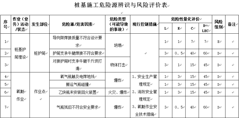 现场施工危险源辨识表资料下载-桩基施工危险源辨识与风险评价表