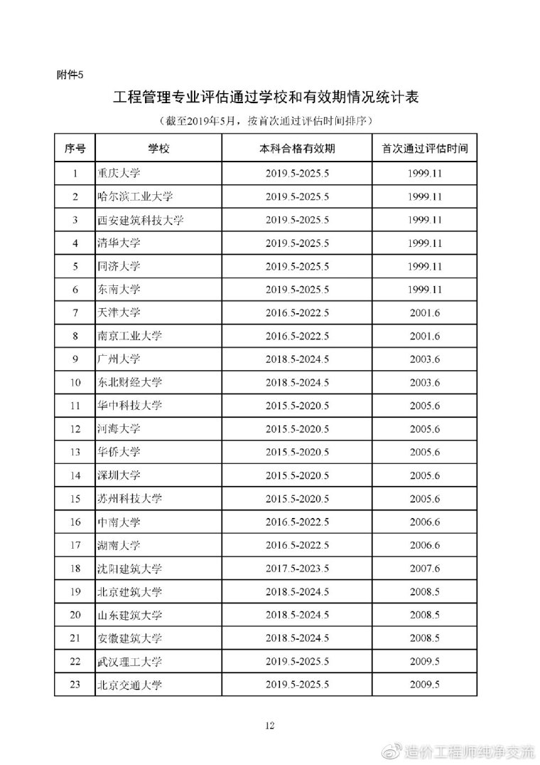 学校工程评价资料下载-最新——通过工程教育专业评估的专业