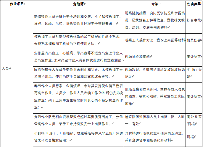 隧道装饰工程危险源资料下载-模板工程危险源辨识结果列表