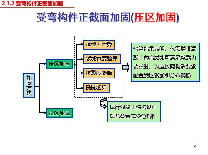 增大截面法加固混凝土结构PPT-受弯构件正截面加固(压区加固)