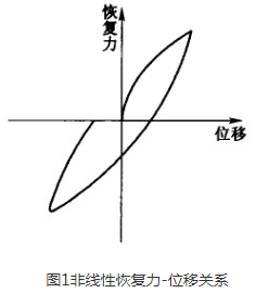 桥分层素材资料下载-什么是滞回曲线？特大桥减隔震方案设计