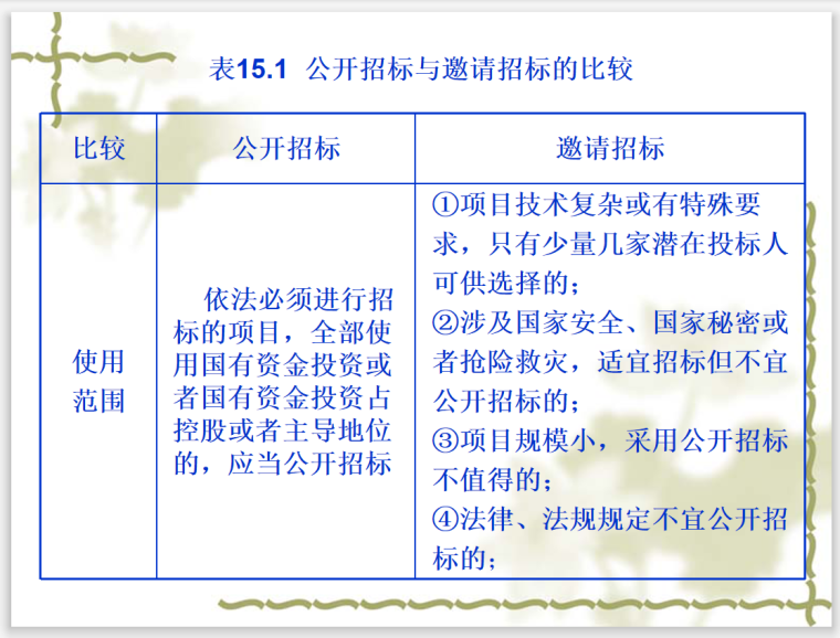 工程发包与物质采购的项目管理资料-招标情况