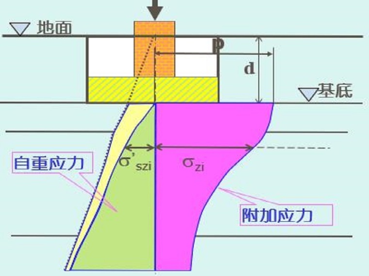 地基沉降资料资料下载-地基最终沉降量的计算（29页，清楚明了）