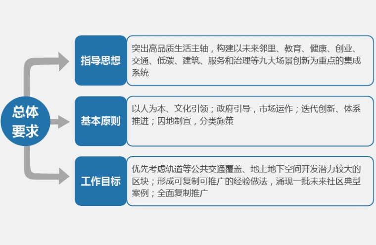 龙游溪口未来社区改造资料下载-未来社区建设之TOD讲义（PDF）